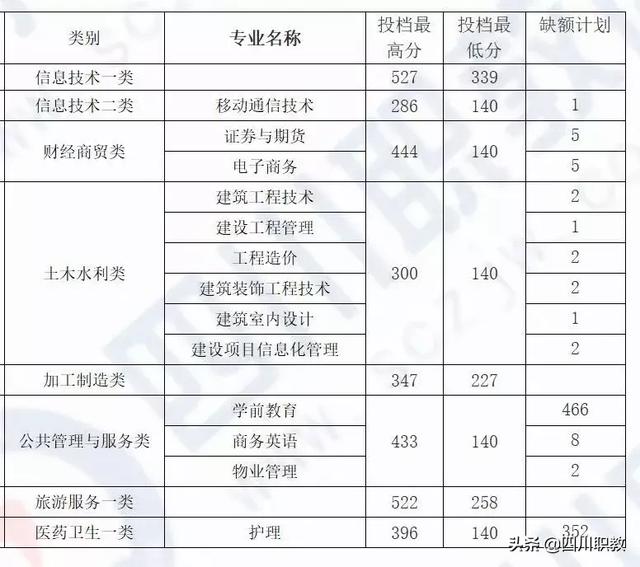 川南幼儿师范高等专科学校分数线，高考多少分可以上川南幼儿师范高等专科学校（四川省本科二批次2019年对口高职投档录取线出炉）