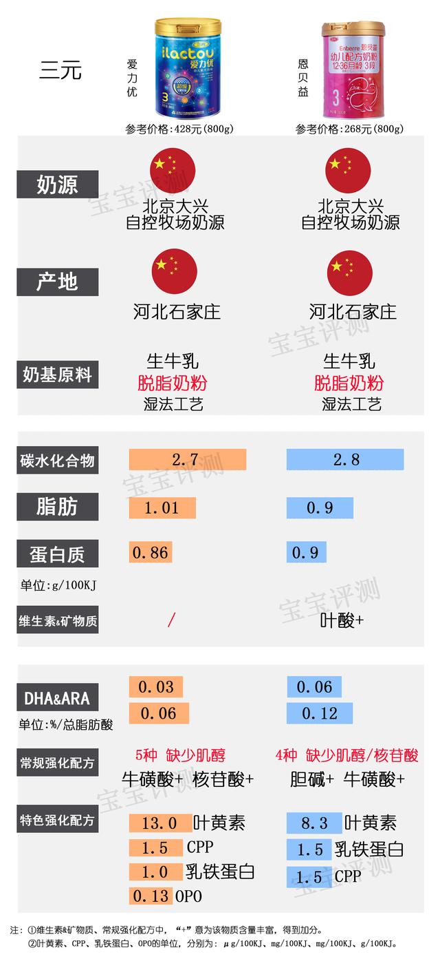 伊利金领冠奶粉产地，伊利奶粉事件曝光2021（37款国产3段奶粉最新横评）