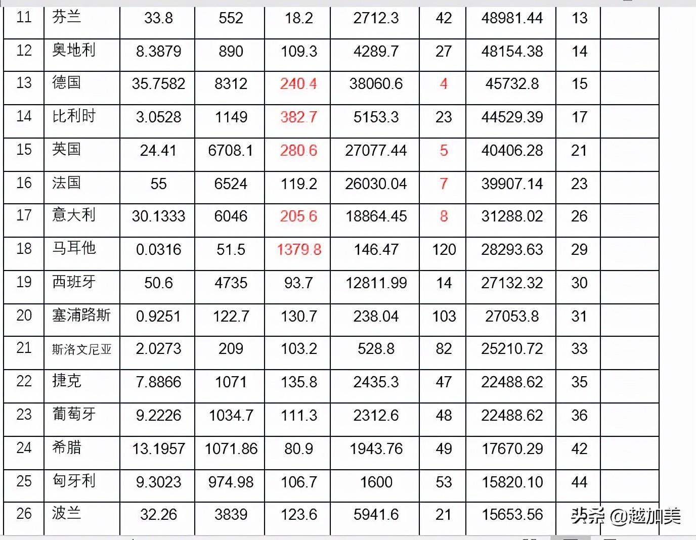 发达国家有哪些（32个发达国家的简况及分析结论）