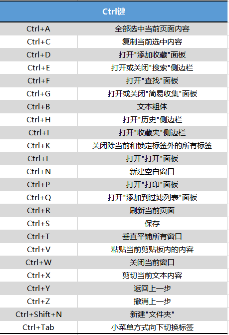 学会这55个快捷键，别让速度限制你的工资，建议低调收藏高调使用