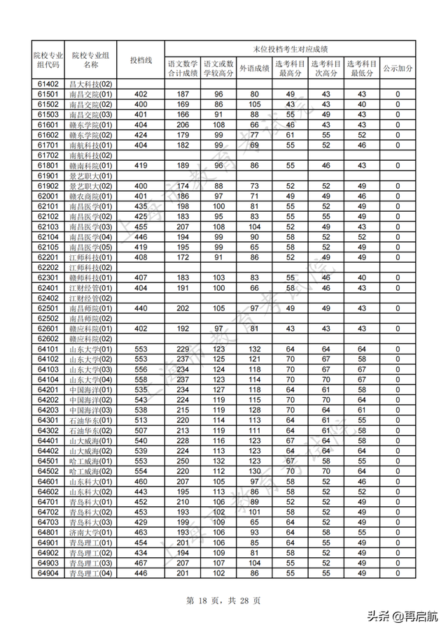 北京师范大学分数线，北京师范大学2022录取分数线（北师大562）