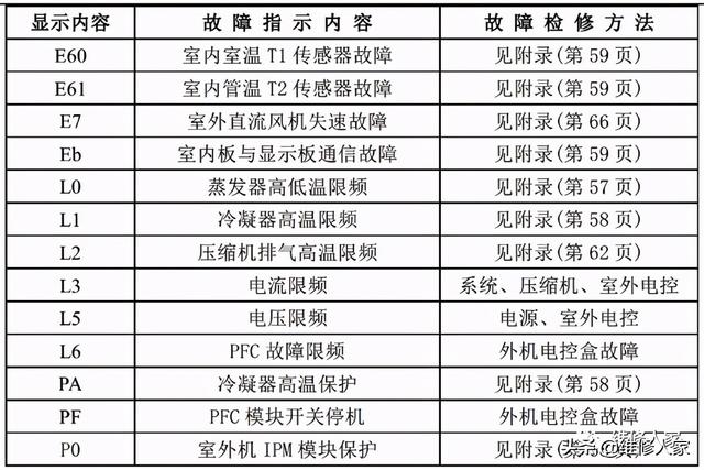 美的空调常见故障，美的空调用户报修率比较高的故障（美的家用空调故障代码及检修方法）