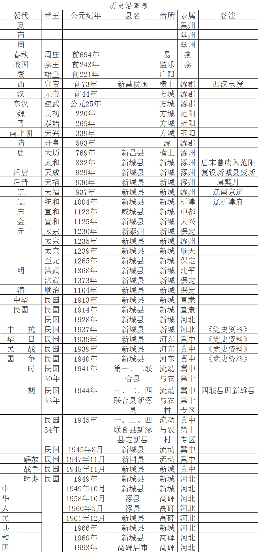 高碑店属于哪个市(保定高碑店好吗)