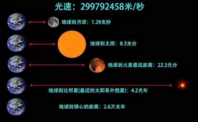 太阳系有多大光年，太阳系多大 多少光年（太阳系的直径有几光年）