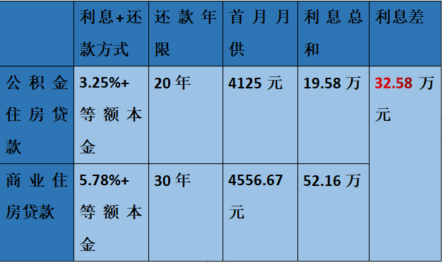 公积金贷款60万20年月供多少，公积金有20万能贷款多少（用好公积金，省44万房贷利息）