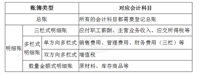 三栏式明细账怎么填？（1.1会计知识：建账准备）