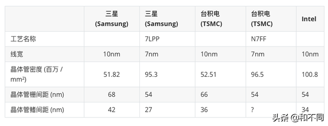 芯片的7nm到底是指什么，芯片的7纳米工艺是什么意思