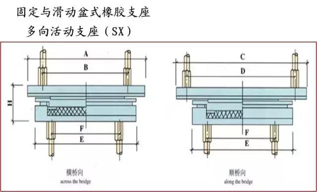 几种支座类型简图（你想要的桥梁支座设计图解都在这儿了）