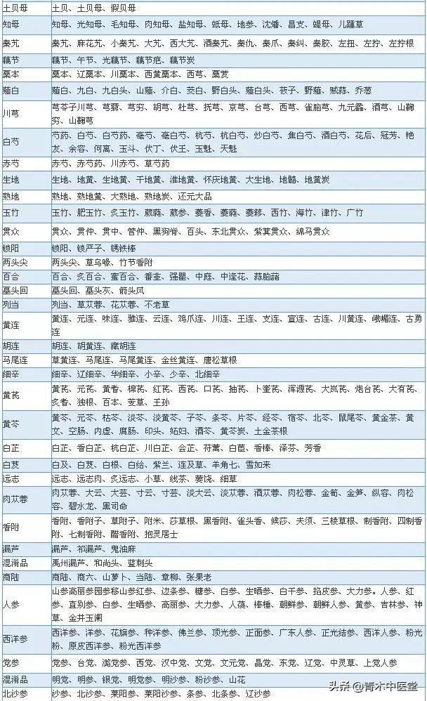 中草药名称大全，先看看这700种中药别名