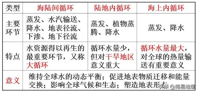 水循环的影响因素有（高考地理微专题：水循环）