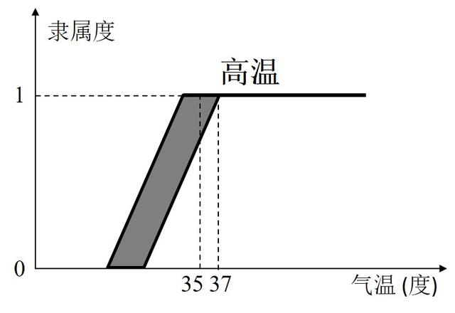 什么是模糊系统，模糊是为什么（区间二型模糊集和模糊系统）