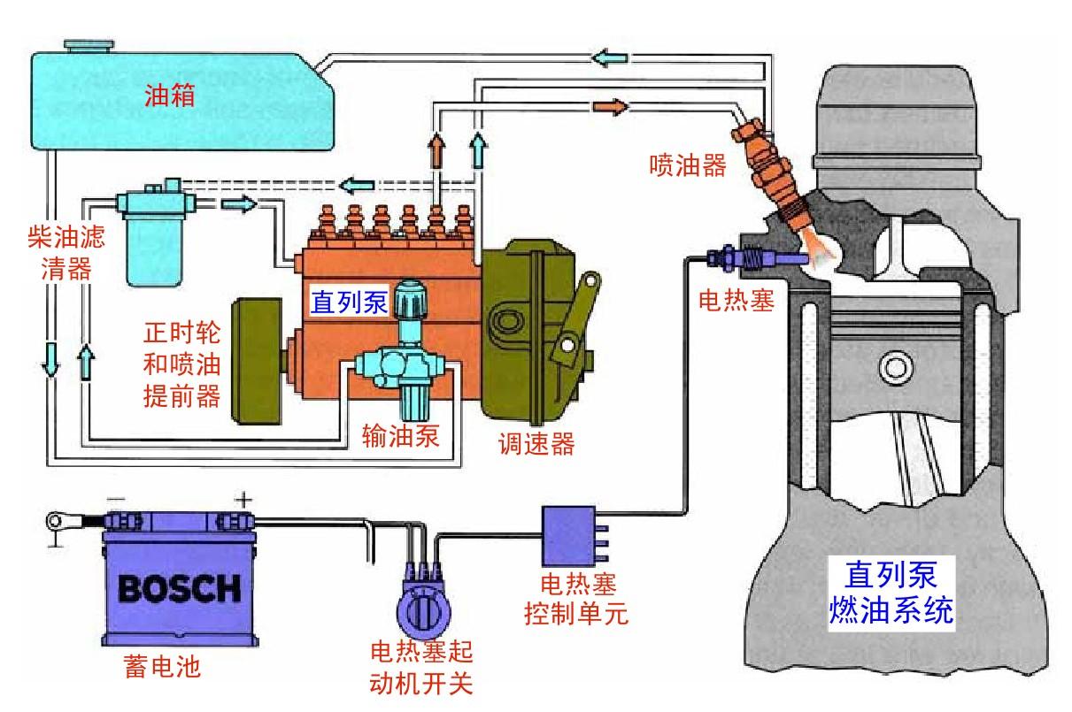 润滑系统发动机工作时,摩擦表面之间以很高的速度作相对运动,金属表面