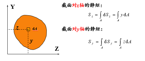 截面矩量什么意思（截面的惯性矩、惯性积和惯性半径）