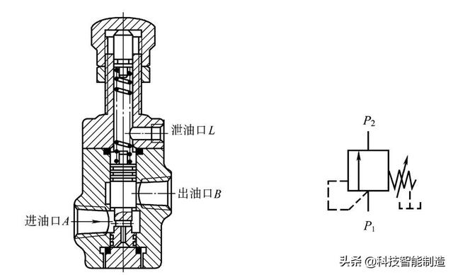 液压安全又叫什么阀，液压有什么阀（控制阀的分类和工作原理）