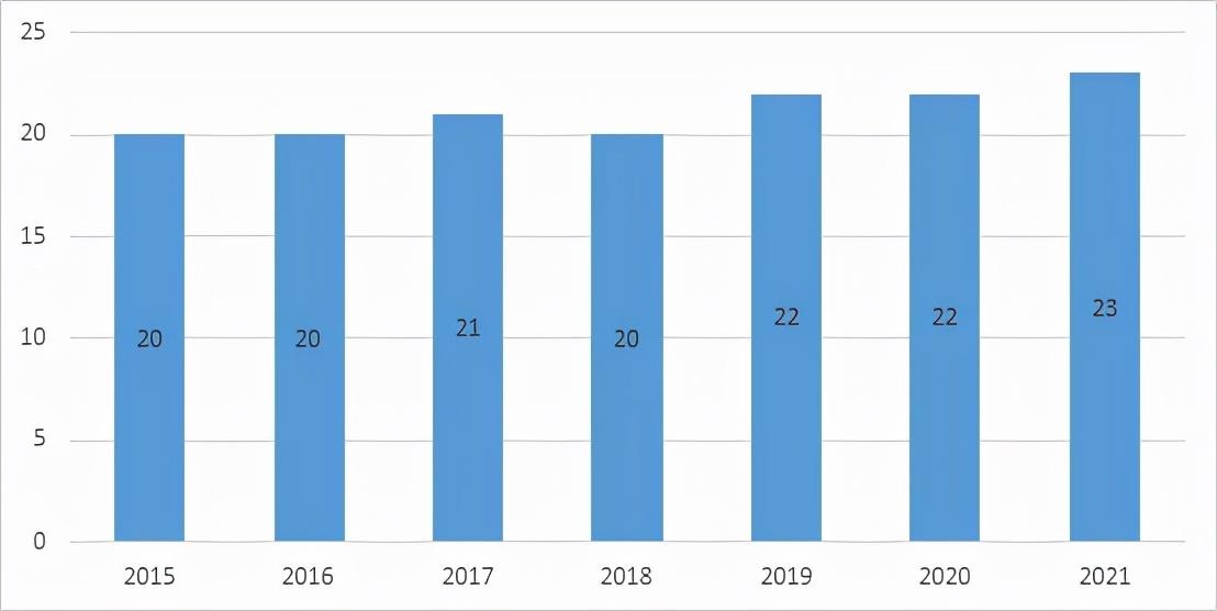 工程设计（2021年ENR全球工程设计企业150强分析）