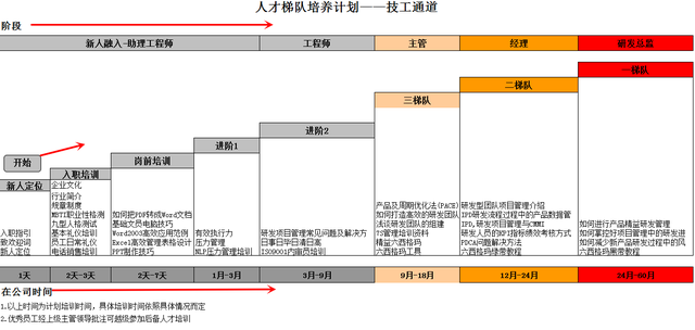 人才培养规划方案，人才培养计划方案制定（人才梯队培养计划经典流程模板）