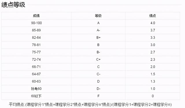 大学平均学分绩点多少为好，大学绩点3.1很差吗（大学“不挂科”已不是最低标准）