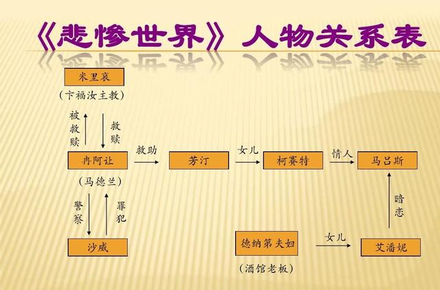 悲惨世界主人公，《悲惨世界》的主人公是谁（雨果的人道主义思想与空想主义思想）