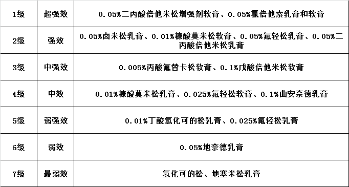 1,激素药膏如何区分强弱呢?