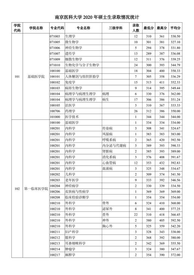 南京医科大学2019年招生章程，南京医科大学2020年招生（南京医科大学2018-2020年硕士研究生招生）