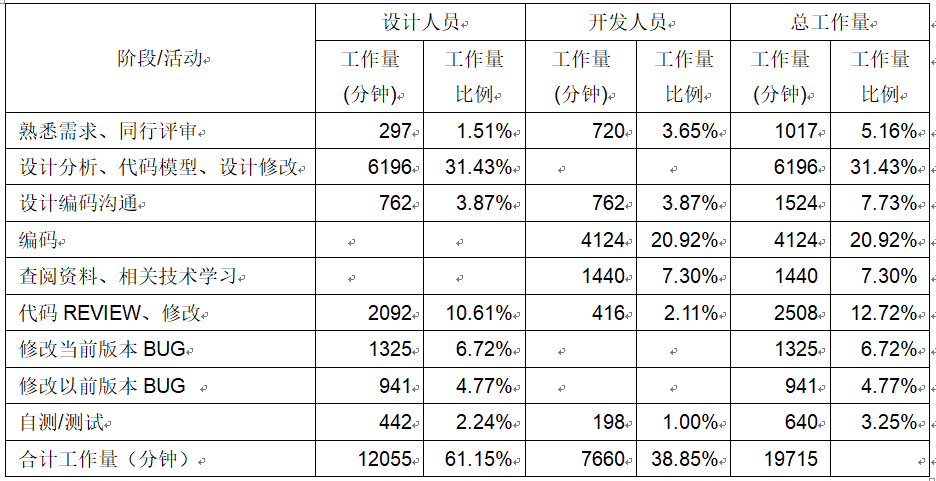 it项目管理（最佳实践）