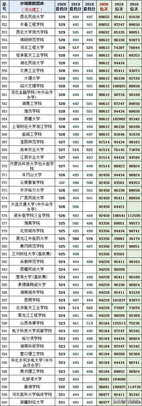 往年高考录取分数线，2021年青海高考录取分数线（1000多所本科院校3年录取分数线、位次号）