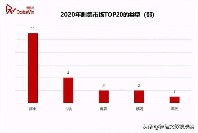 市场分析报告范文，市场分析报告（德塔文2020-2021年电视剧市场分析报告）