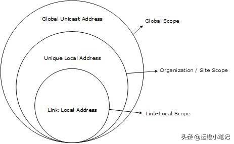 ipv6地址格式，ipv6地址有3种（IPv6 地址类型和格式）