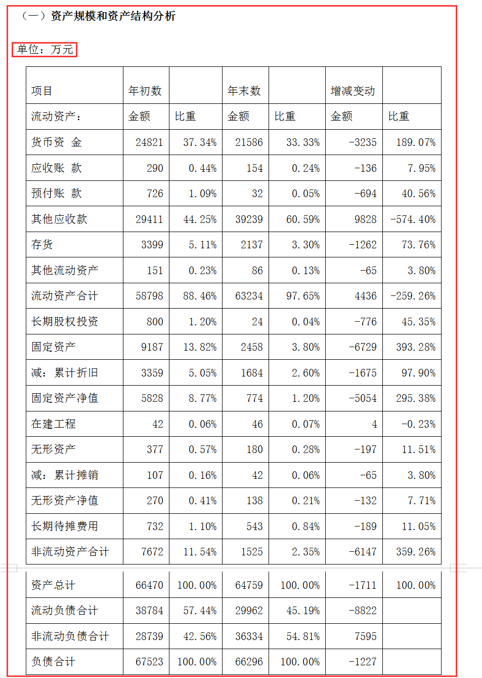 会计案例分析（财务报表分析）