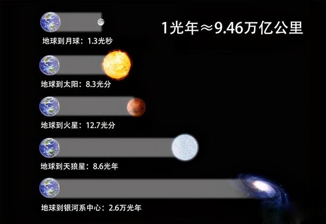 一光年等于多少公里，1光年等于多少公里（光在宇宙中走1光年的距离）