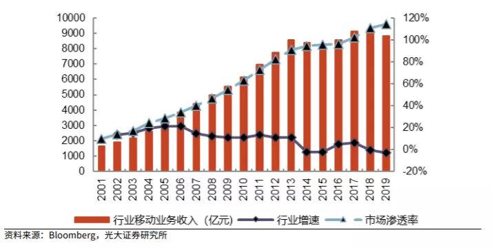 吉通国际（20年来话费降了67）