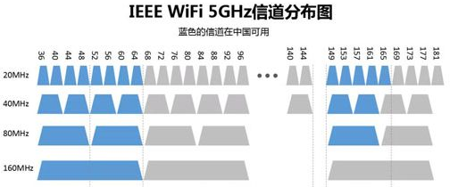 2.4g频段wi-fi是什么（2.4G和5G访怎么选）