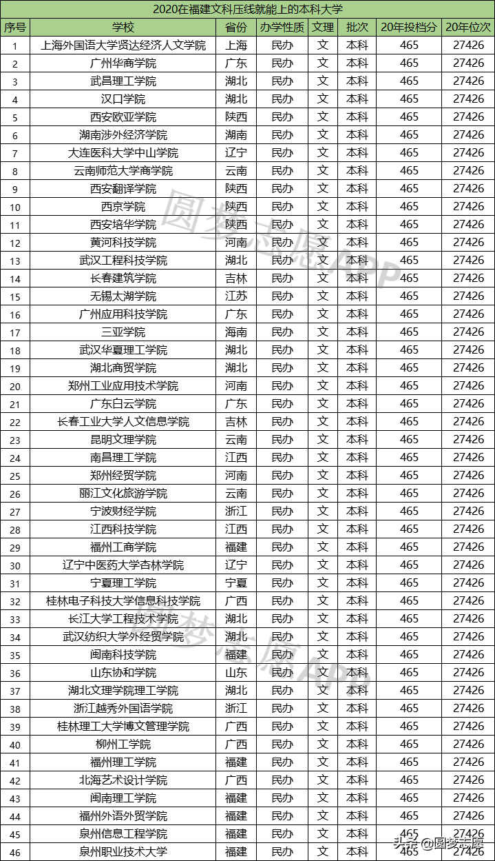福建二本大学排名一览表，福建公办二本大学排名表2021（重点关注这46所大学<福建>）