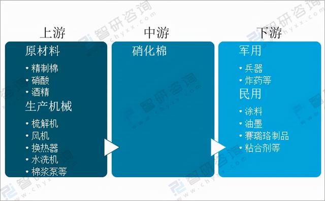 矿物油消泡剂，硝化棉做子弹（2020中国硝化棉行业产业链分析）