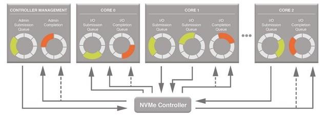 nvme固态硬盘和ssd固态硬盘哪个好，SSD那么贵