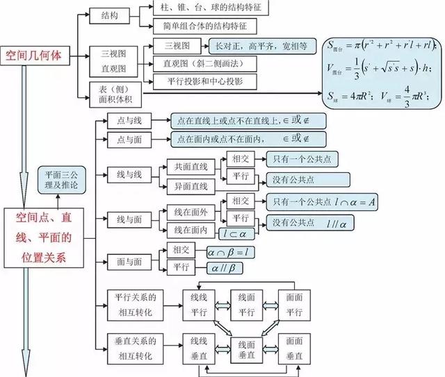 高中数学思维导图，新人教版高中数学思维导图（高中数学最全、最新思维导图汇总）