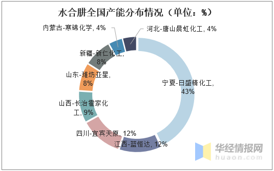 单水合肼生产厂家，国内水合肼生产厂家（2020年中国水合肼行业市场现状分析）