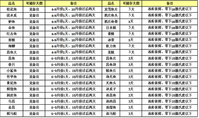 活蚬子怎么保存，生鲜你会储存吗