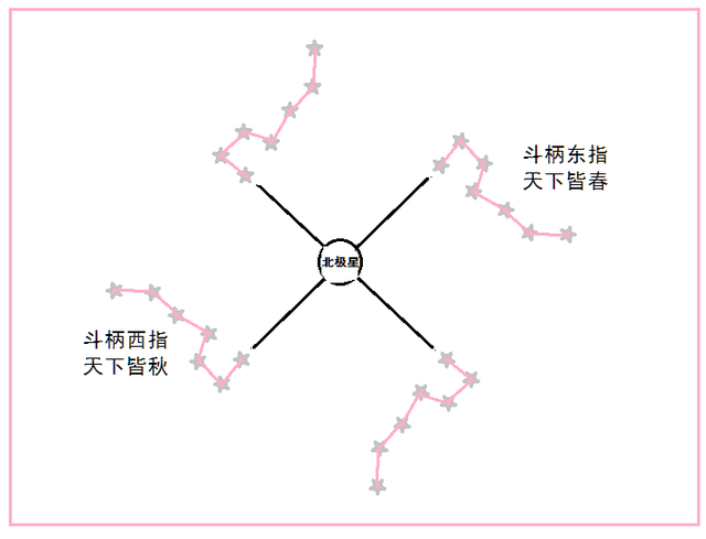 北斗七星在风水学中哪个星位置好，北斗七星你真的了解吗