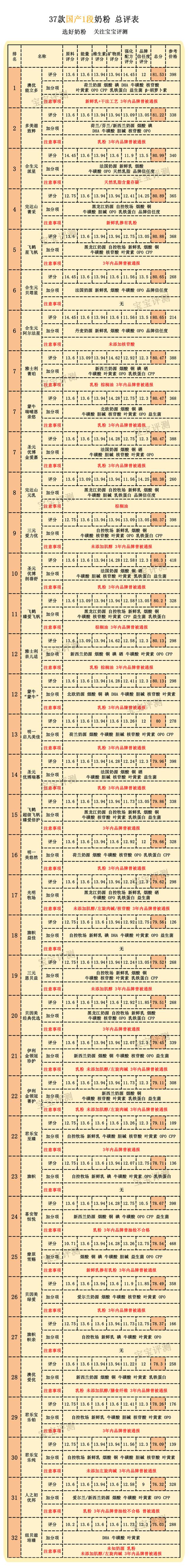 2019年最新国产1段奶粉横评：37款奶粉，哪款更值得选？