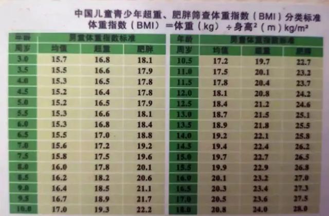 标准体重身高对照表，体重身高标准对照表（3-18岁身高体重对照表更新）