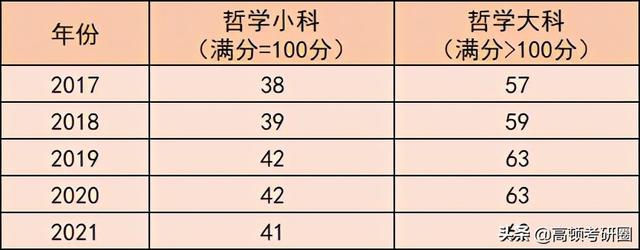考研哲学专业考哪些科目，中国哲学考研科目有哪些（考研十三大门类解析之哲学）