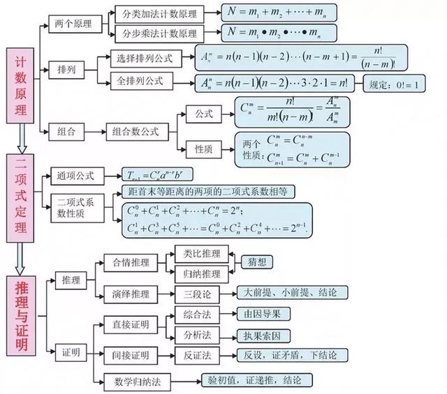 高中数学思维导图，新人教版高中数学思维导图（高中数学最全、最新思维导图汇总）