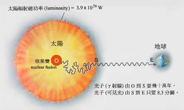 太阳的年龄大致为多少，太阳“熄灭”人类多久才能感知