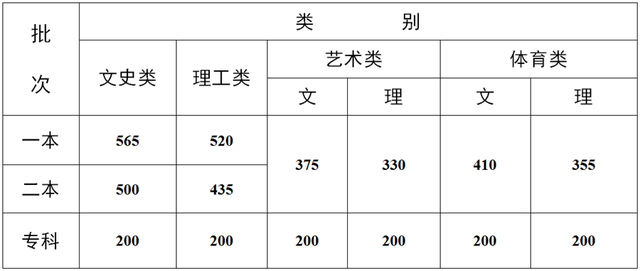 2021年高招艺术本科A梯度第一志愿投档线，湖北新增本土1+37（2021年各省录取批次线与艺术统考合格线公布）