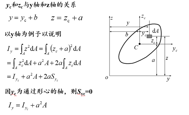 截面矩量什么意思（截面的惯性矩、惯性积和惯性半径）