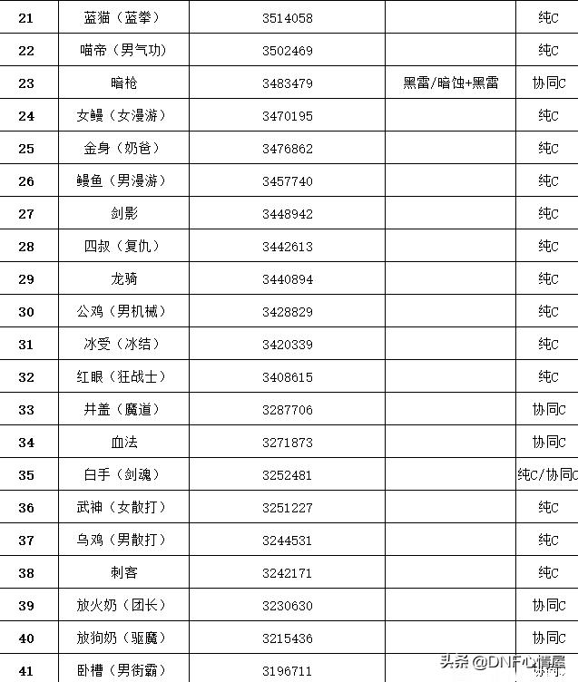 dnf已经三觉的职业有哪些(最新全职业3觉排名)