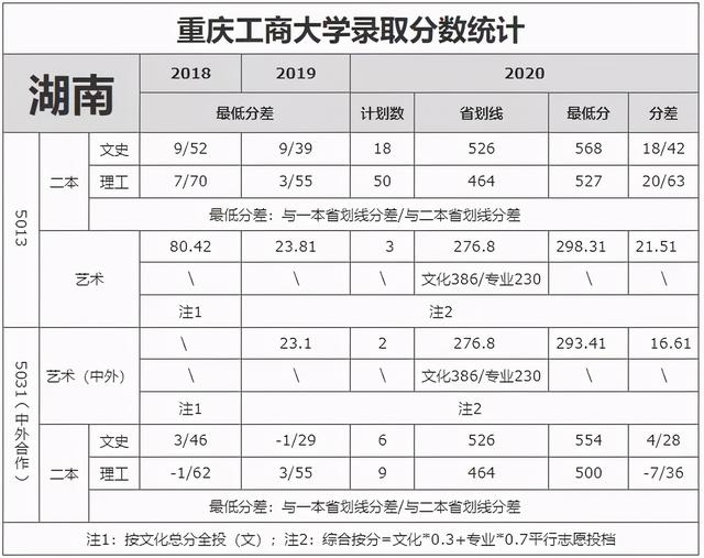 重庆工商大学录取分数线2021，2022年重庆工商大学在贵州的录取分数线是多少（重庆工商大学近3年录取分数线看这里）