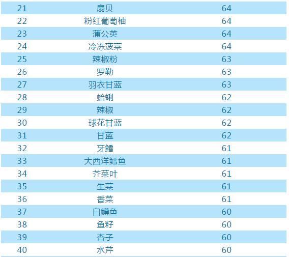 具有高营养价值的食物，营养价值高的食物有哪些（全世界最有营养的100种食物）