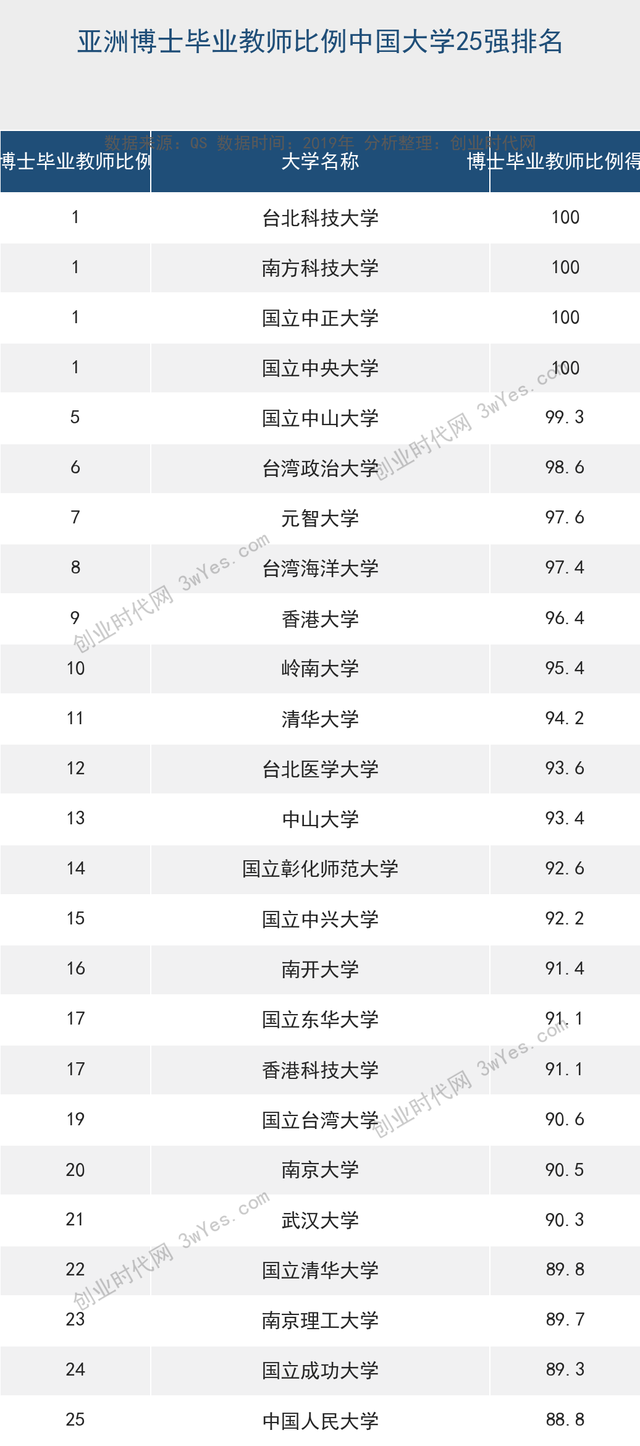 元智大学2017年度最新排名汇总，元智大学qs（18所大学跻身亚洲大学博士毕业教师比例200强）